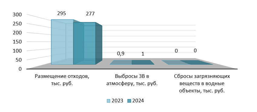 Динамика платежей за негативное воздействие