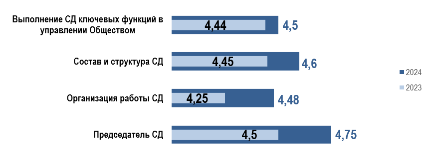 Средние баллы по 4 критериям оценки работы Совета директоров
