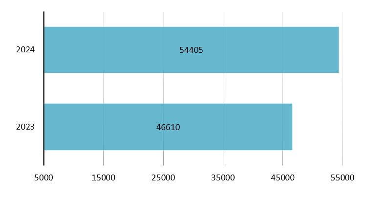 Environmental costs