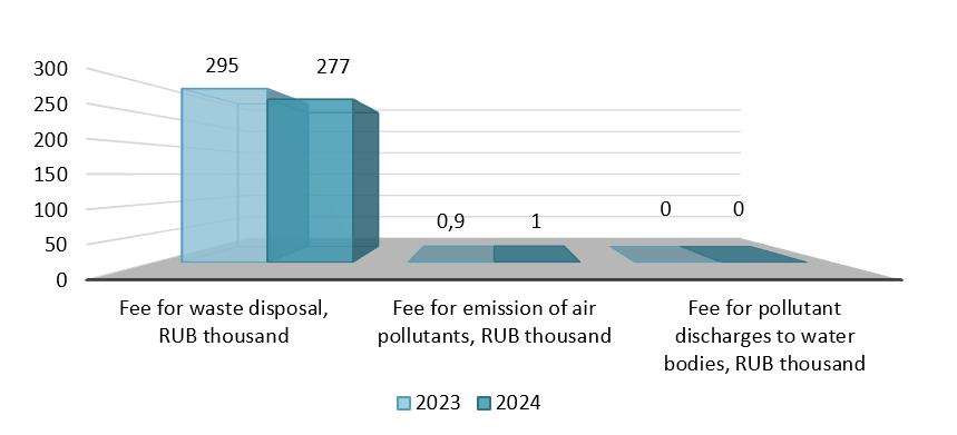 Polluter-pays charges