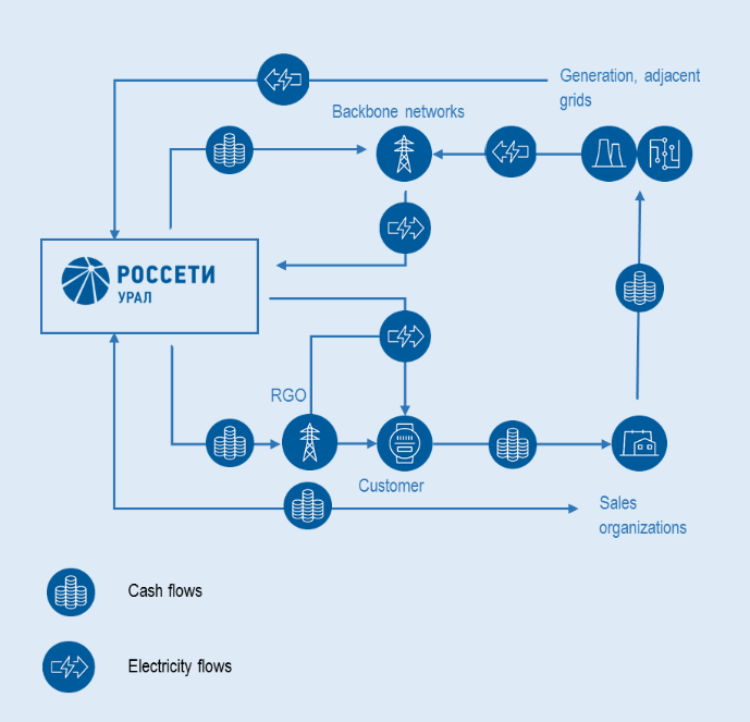 Electricity Transmission Business Process