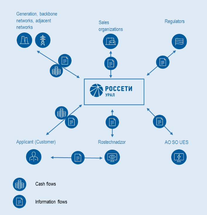 Technological Connection Business Process