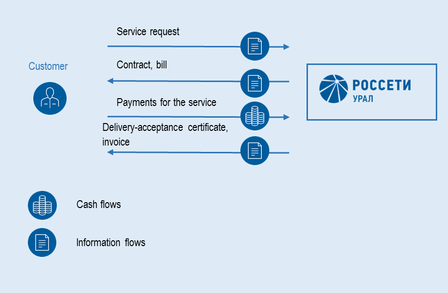 Rendering of Additional Services Business Process