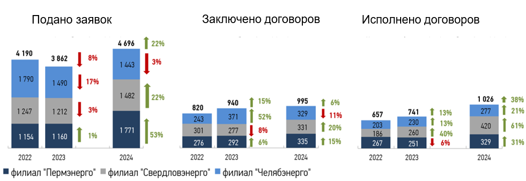Спрос на техприсоединение (МВт.)