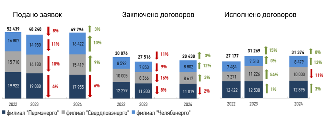 Спрос на техприсоединение (шт.)