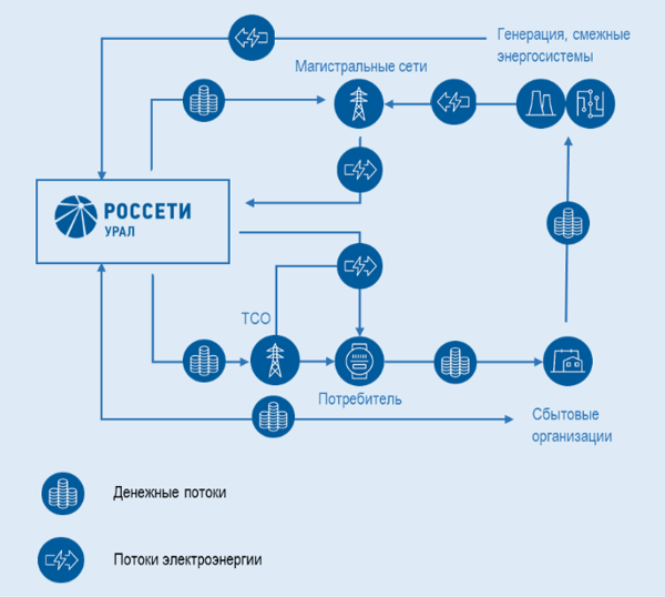 Бизнес-процесс по передаче электроэнергии