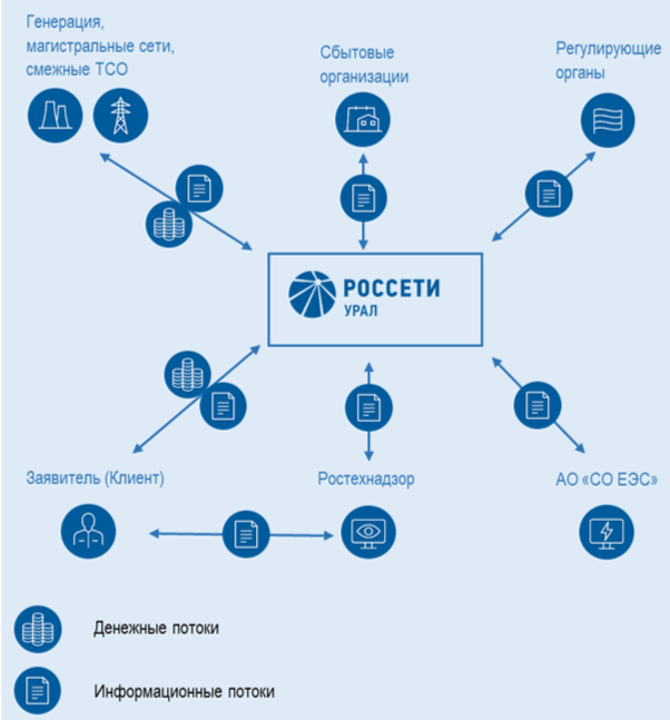 Бизнес-процесс по тех.присоединению к электросетям