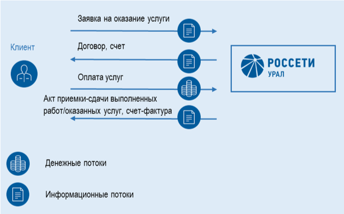 Бизнес-процесс по оказанию доп.услуг